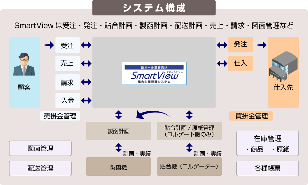 SmartView(スマートビュー)のシステム構成