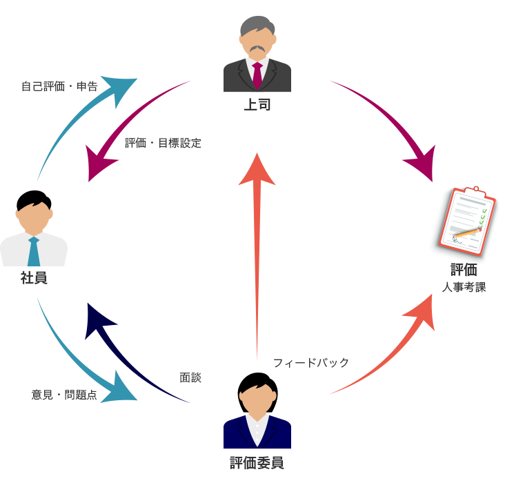 株式会社システムトラスト 評価制度