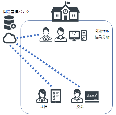 クラウド方式