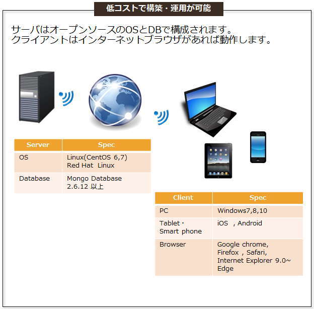 低コストで構築・運用が可能